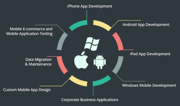 Custom Mobile App Development Services in India for Small to Large Business